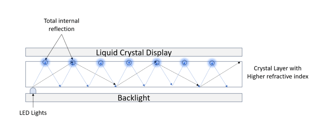 Total Internal Reflection in Smartphone's Display - Explerify.com