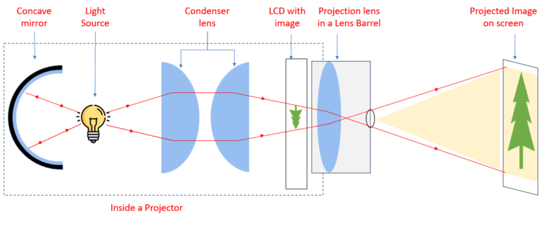 How convex lens enhance projectors