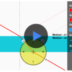 A simulator to depict Snell's Law and Total internal reflection