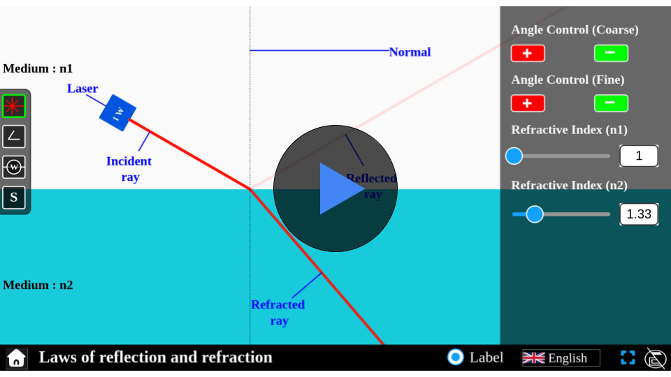 Simulator interface demonstrating the laws of refraction with adjustable angles and indices of refraction. Shows how light bends when passing from one medium to another.