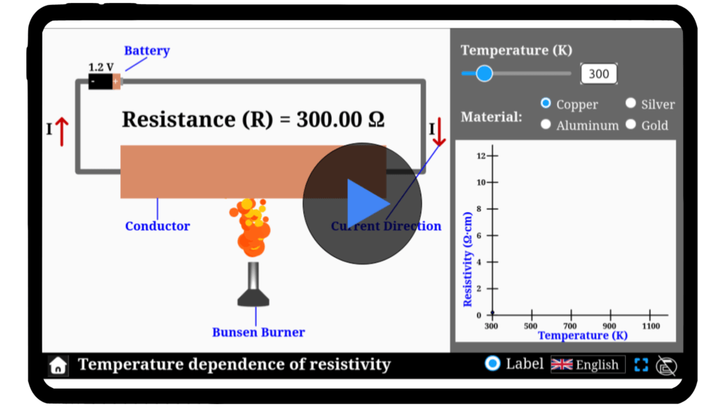 A temperature-dependent resistivity simulator interface showing a conductor with adjustable temperature settings and a graph plotting resistivity changes.