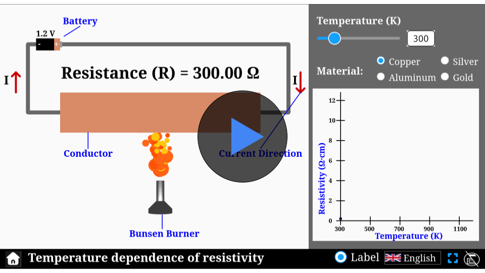 A temperature-dependent resistivity simulator interface showing a conductor with adjustable temperature settings and a graph plotting resistivity changes.