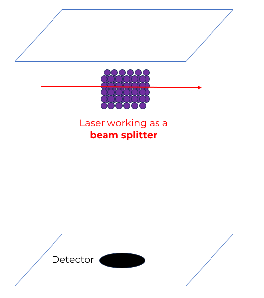 How Atom interfermeters work- stage 1