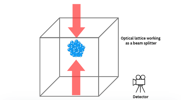 Atom Interferometer Step-1