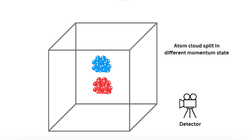 atom interferometer Step 2