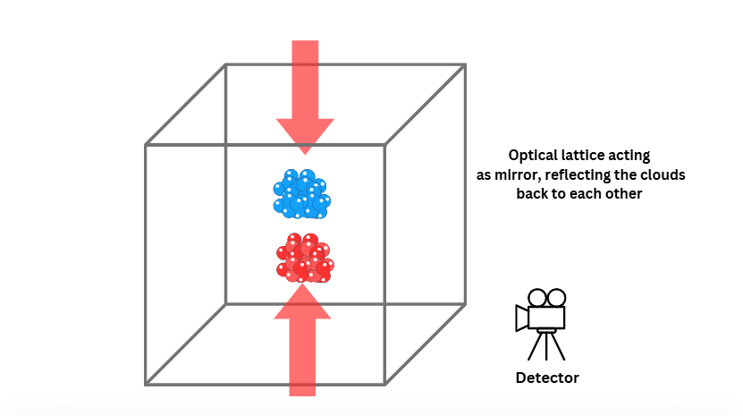 atom interferometer Step 3