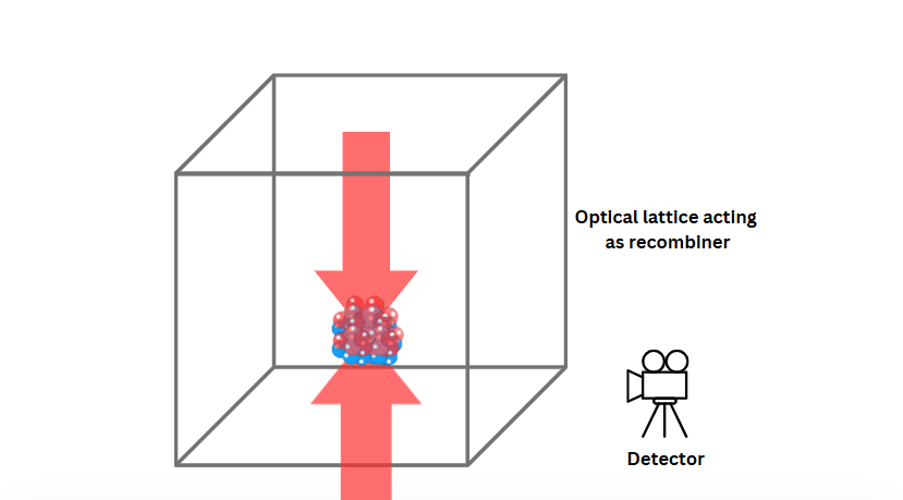 atom interferometer Step 4