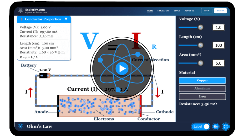Interactive Ohm’s Law simulator showing current flow in a conductor with adjustable voltage and resistance