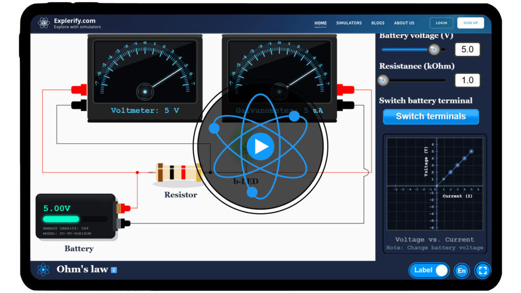 Interactive Ohm’s Law simulator showing a circuit with a battery and resistor, with sliders to adjust voltage and resistance and a live current readout.