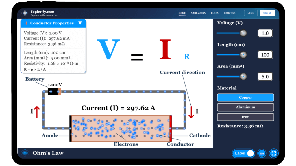 Interactive Ohm’s Law simulator showing current flow in a conductor with adjustable voltage and resistance